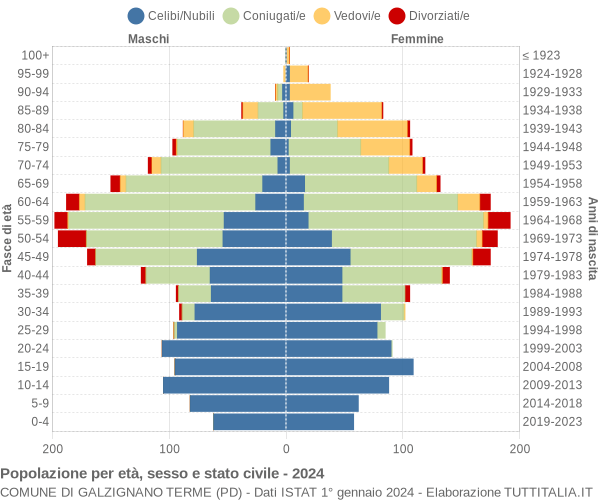 Grafico Popolazione per età, sesso e stato civile Comune di Galzignano Terme (PD)