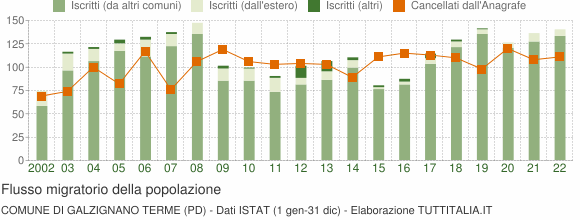 Flussi migratori della popolazione Comune di Galzignano Terme (PD)