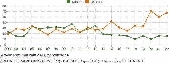 Grafico movimento naturale della popolazione Comune di Galzignano Terme (PD)