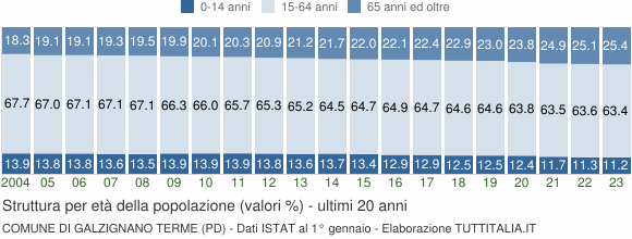 Grafico struttura della popolazione Comune di Galzignano Terme (PD)