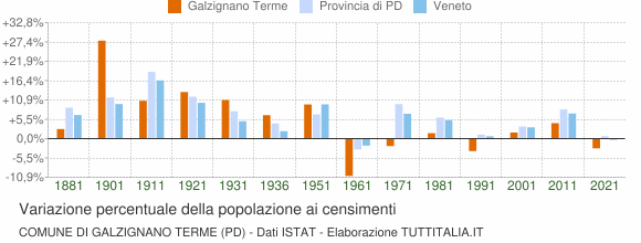 Grafico variazione percentuale della popolazione Comune di Galzignano Terme (PD)