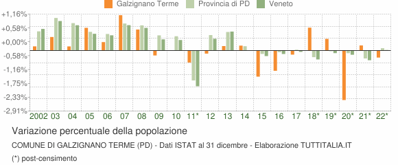 Variazione percentuale della popolazione Comune di Galzignano Terme (PD)