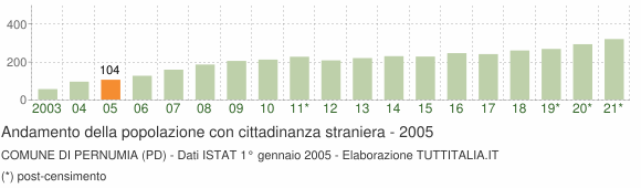 Grafico andamento popolazione stranieri Comune di Pernumia (PD)