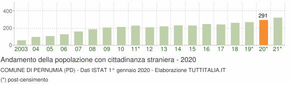 Grafico andamento popolazione stranieri Comune di Pernumia (PD)