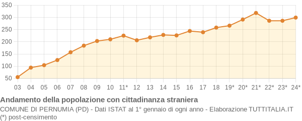 Andamento popolazione stranieri Comune di Pernumia (PD)