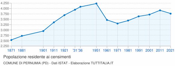 Grafico andamento storico popolazione Comune di Pernumia (PD)