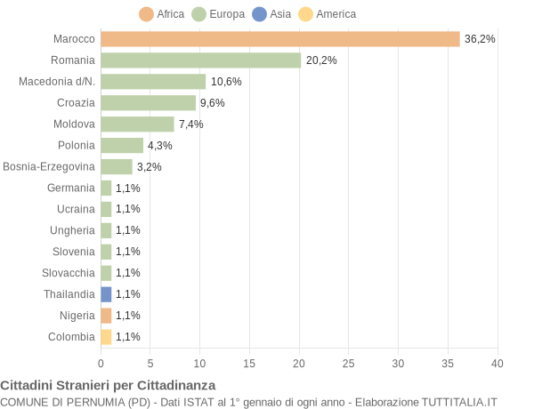 Grafico cittadinanza stranieri - Pernumia 2004