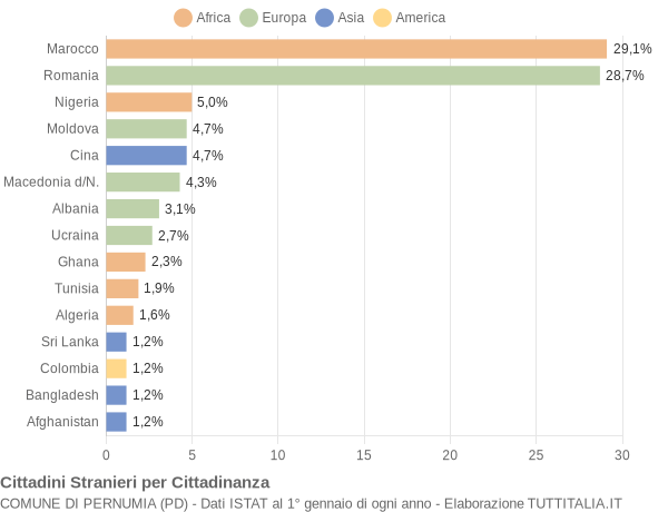 Grafico cittadinanza stranieri - Pernumia 2018