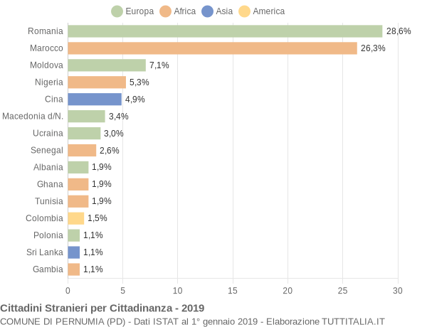 Grafico cittadinanza stranieri - Pernumia 2019