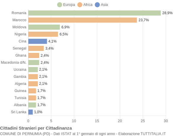 Grafico cittadinanza stranieri - Pernumia 2020