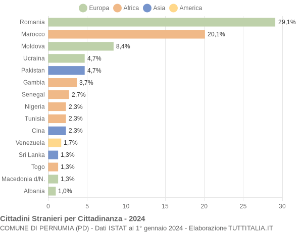 Grafico cittadinanza stranieri - Pernumia 2024