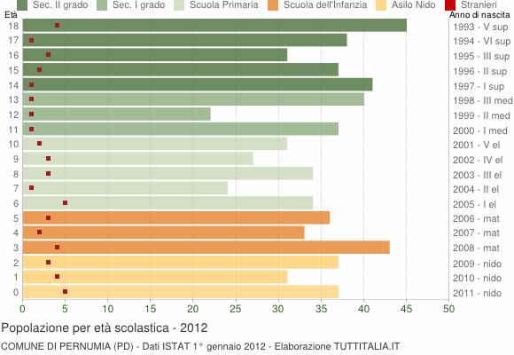 Grafico Popolazione in età scolastica - Pernumia 2012