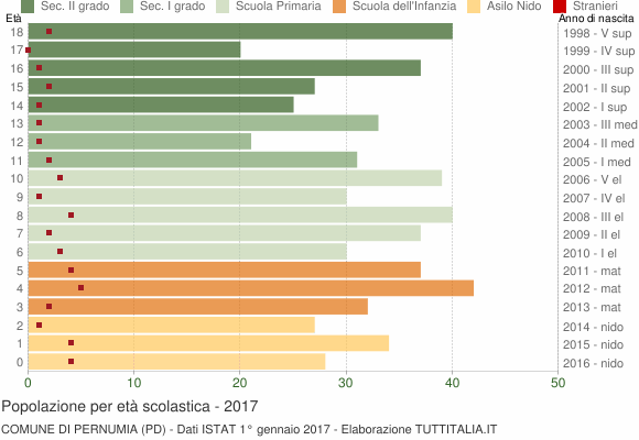 Grafico Popolazione in età scolastica - Pernumia 2017