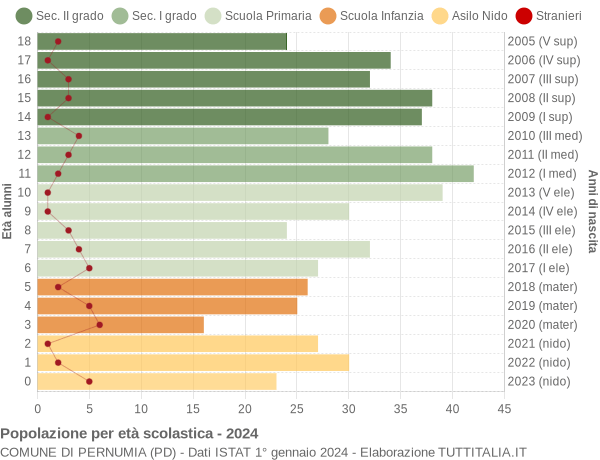 Grafico Popolazione in età scolastica - Pernumia 2024