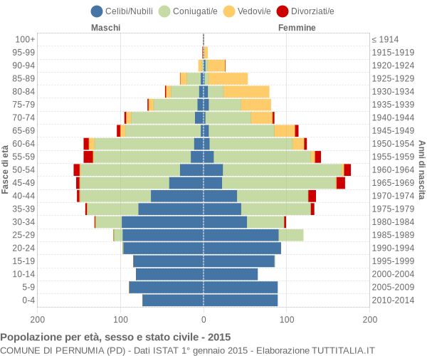 Grafico Popolazione per età, sesso e stato civile Comune di Pernumia (PD)