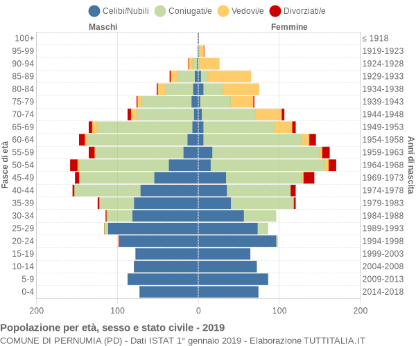 Grafico Popolazione per età, sesso e stato civile Comune di Pernumia (PD)