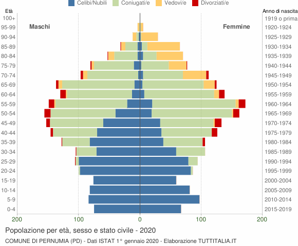 Grafico Popolazione per età, sesso e stato civile Comune di Pernumia (PD)