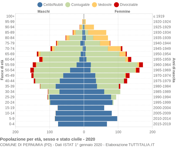 Grafico Popolazione per età, sesso e stato civile Comune di Pernumia (PD)