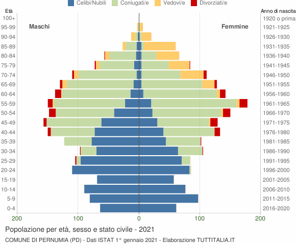 Grafico Popolazione per età, sesso e stato civile Comune di Pernumia (PD)