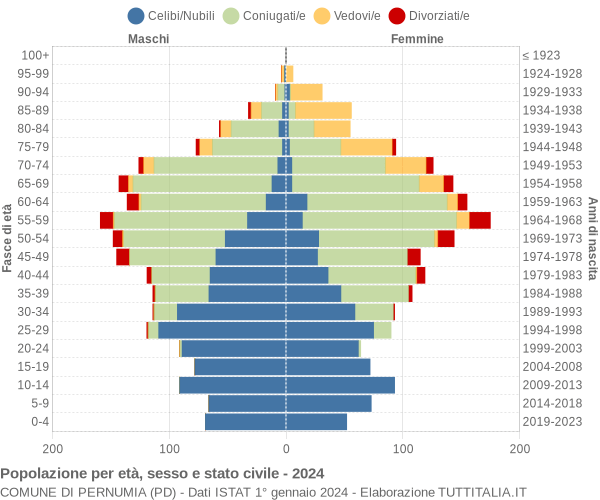 Grafico Popolazione per età, sesso e stato civile Comune di Pernumia (PD)