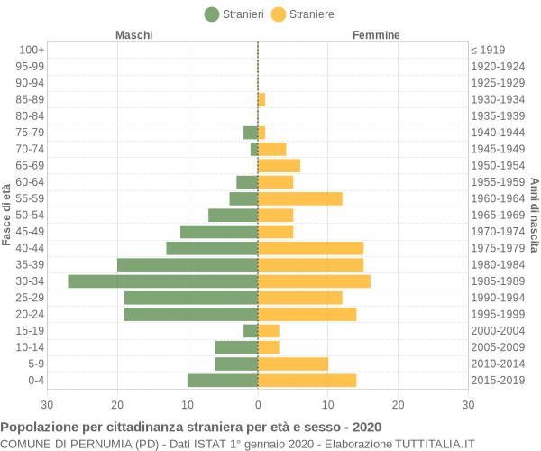 Grafico cittadini stranieri - Pernumia 2020