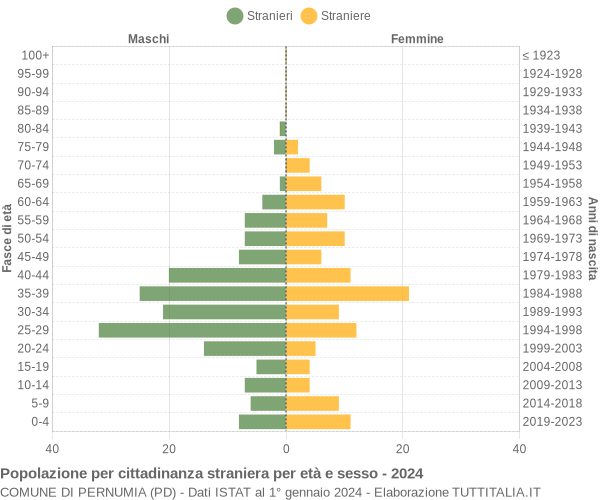 Grafico cittadini stranieri - Pernumia 2024