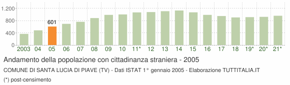 Grafico andamento popolazione stranieri Comune di Santa Lucia di Piave (TV)