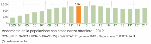 Grafico andamento popolazione stranieri Comune di Santa Lucia di Piave (TV)