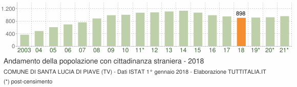 Grafico andamento popolazione stranieri Comune di Santa Lucia di Piave (TV)