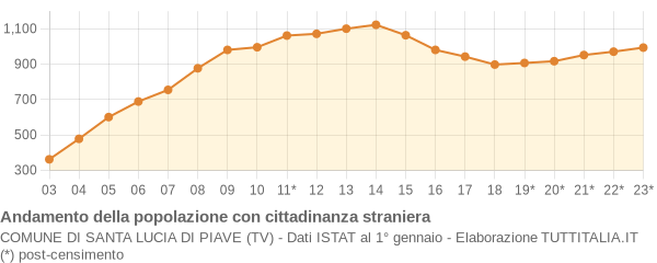 Andamento popolazione stranieri Comune di Santa Lucia di Piave (TV)