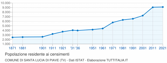 Grafico andamento storico popolazione Comune di Santa Lucia di Piave (TV)