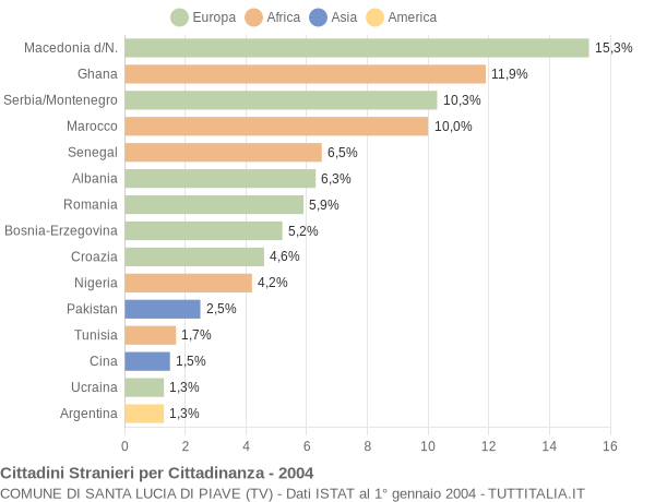 Grafico cittadinanza stranieri - Santa Lucia di Piave 2004