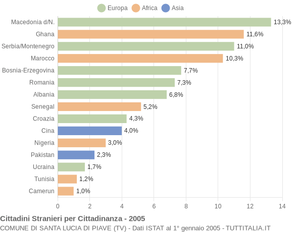 Grafico cittadinanza stranieri - Santa Lucia di Piave 2005