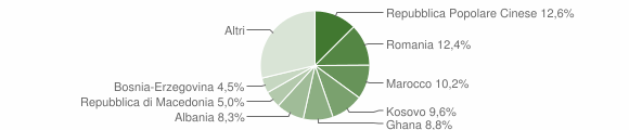 Grafico cittadinanza stranieri - Santa Lucia di Piave 2014