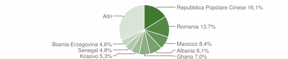 Grafico cittadinanza stranieri - Santa Lucia di Piave 2018