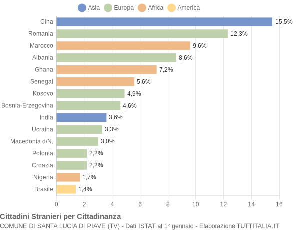 Grafico cittadinanza stranieri - Santa Lucia di Piave 2019