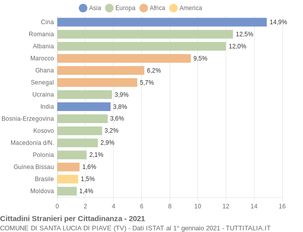 Grafico cittadinanza stranieri - Santa Lucia di Piave 2021