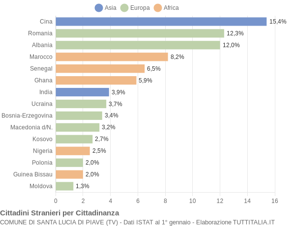 Grafico cittadinanza stranieri - Santa Lucia di Piave 2022