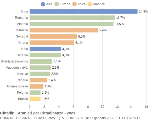 Grafico cittadinanza stranieri - Santa Lucia di Piave 2023