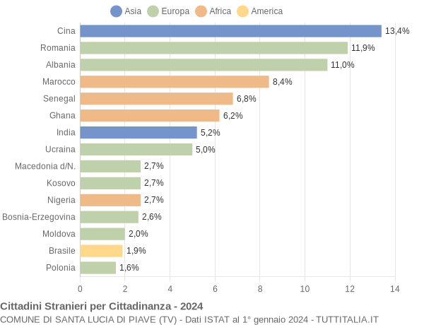 Grafico cittadinanza stranieri - Santa Lucia di Piave 2024