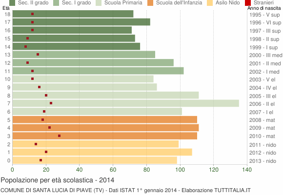 Grafico Popolazione in età scolastica - Santa Lucia di Piave 2014