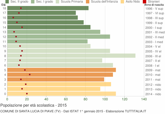Grafico Popolazione in età scolastica - Santa Lucia di Piave 2015
