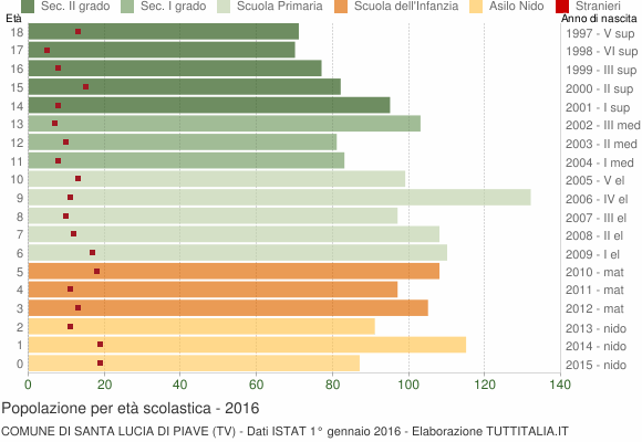 Grafico Popolazione in età scolastica - Santa Lucia di Piave 2016