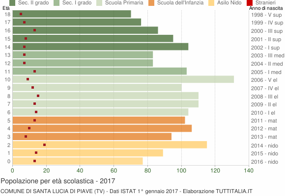 Grafico Popolazione in età scolastica - Santa Lucia di Piave 2017