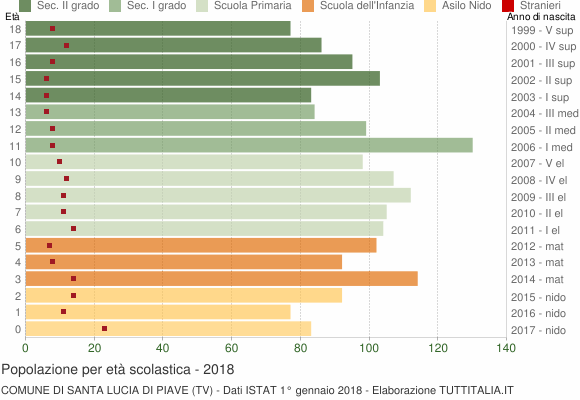 Grafico Popolazione in età scolastica - Santa Lucia di Piave 2018