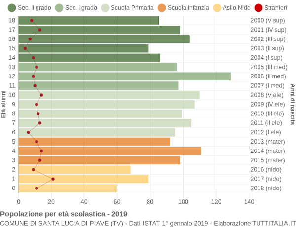 Grafico Popolazione in età scolastica - Santa Lucia di Piave 2019