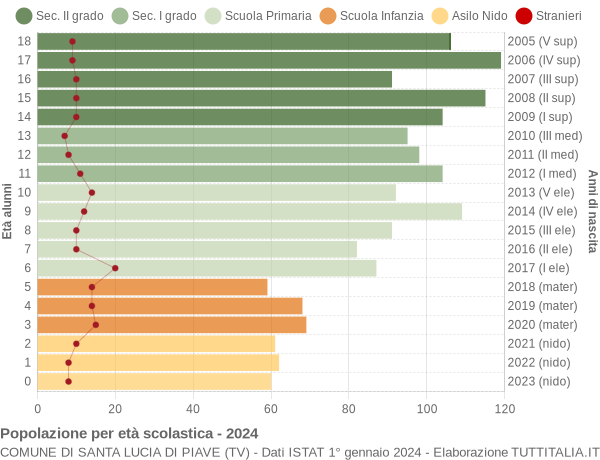 Grafico Popolazione in età scolastica - Santa Lucia di Piave 2024