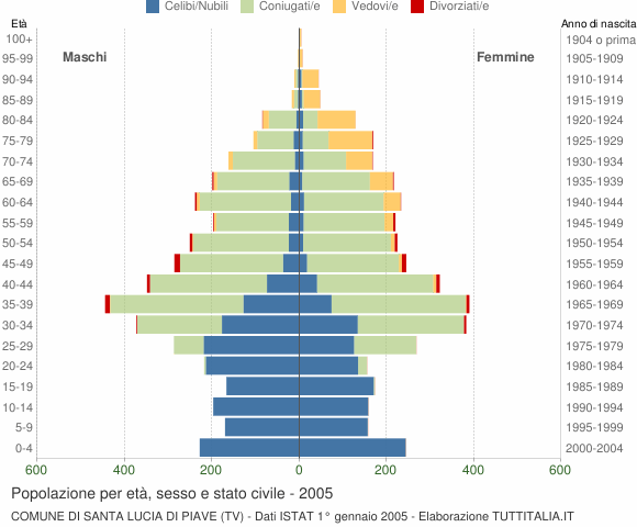 Grafico Popolazione per età, sesso e stato civile Comune di Santa Lucia di Piave (TV)