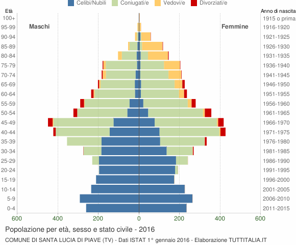 Grafico Popolazione per età, sesso e stato civile Comune di Santa Lucia di Piave (TV)