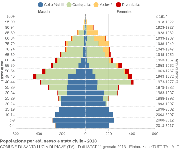 Grafico Popolazione per età, sesso e stato civile Comune di Santa Lucia di Piave (TV)